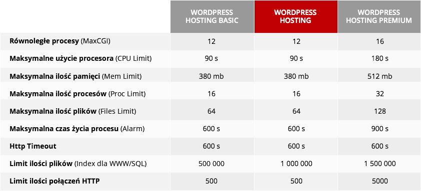 tabela-parametry-bezpieczenstwa-wphosting.png